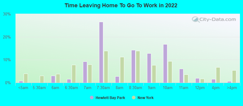 Time Leaving Home To Go To Work in 2022