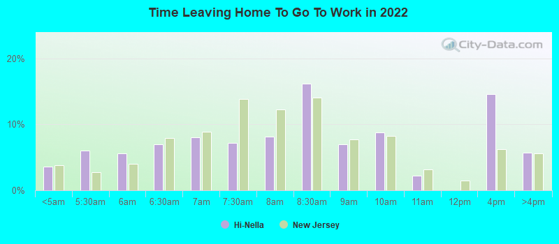 Time Leaving Home To Go To Work in 2022