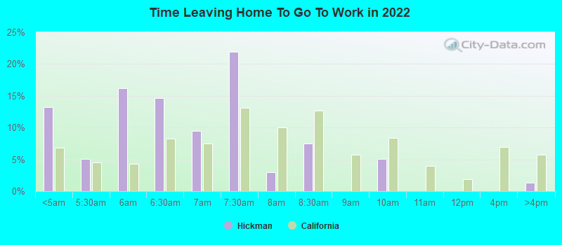 Time Leaving Home To Go To Work in 2022