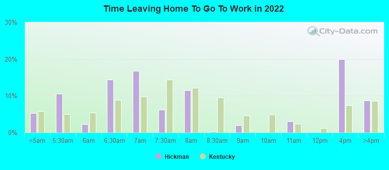 Time Leaving Home To Go To Work in 2022