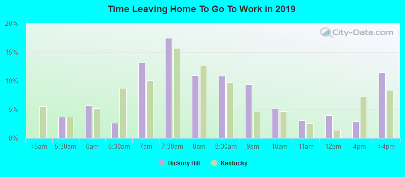 Time Leaving Home To Go To Work in 2022