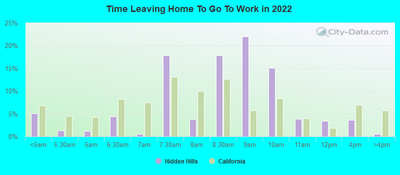 Time Leaving Home To Go To Work in 2022