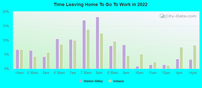 Time Leaving Home To Go To Work in 2022