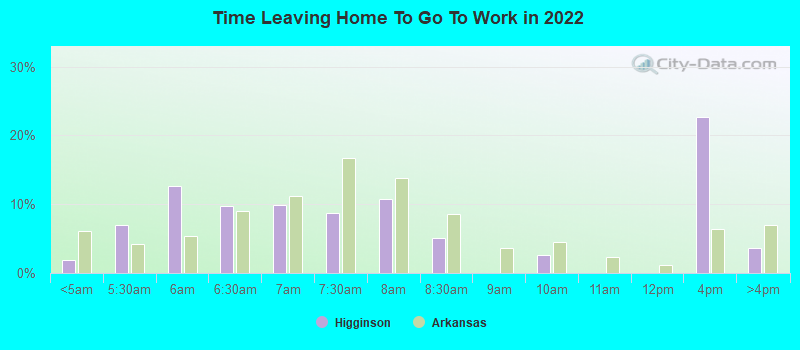 Time Leaving Home To Go To Work in 2022