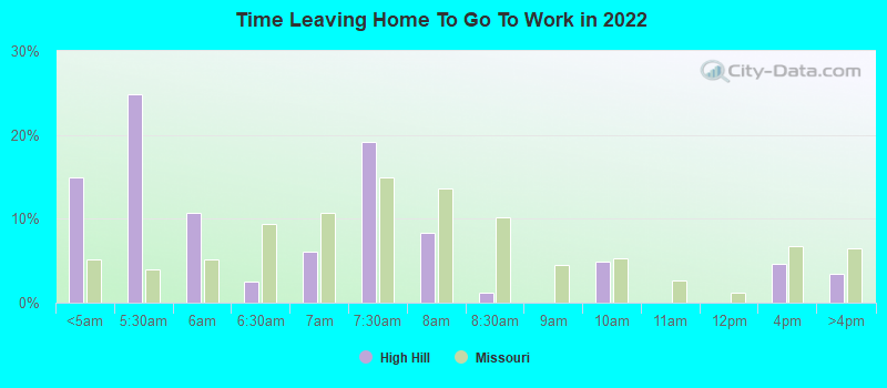 Time Leaving Home To Go To Work in 2022