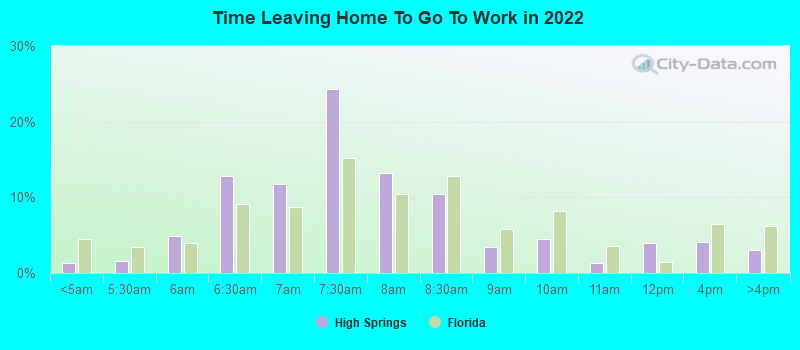 Time Leaving Home To Go To Work in 2022