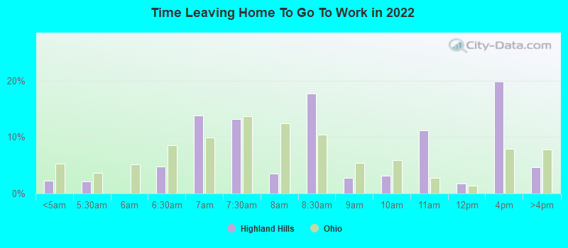 Time Leaving Home To Go To Work in 2022