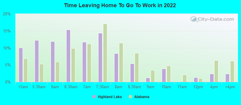 Time Leaving Home To Go To Work in 2022