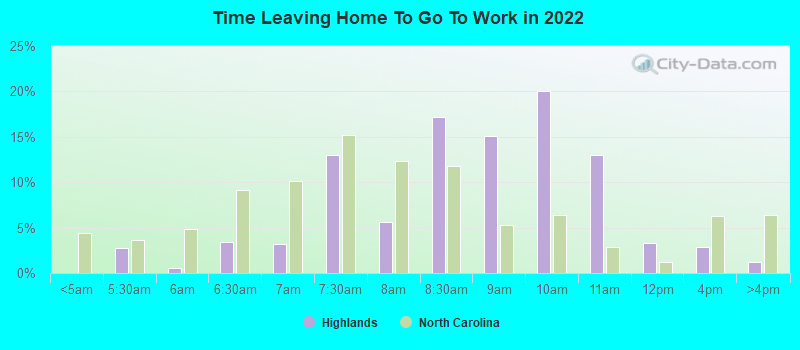 Time Leaving Home To Go To Work in 2022