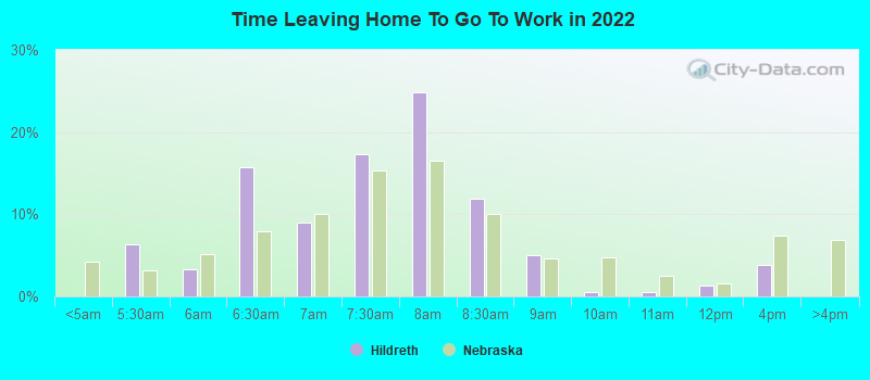 Time Leaving Home To Go To Work in 2022