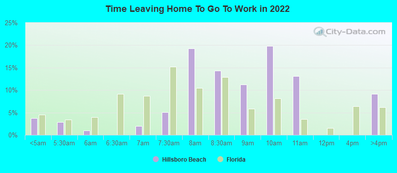 Time Leaving Home To Go To Work in 2022