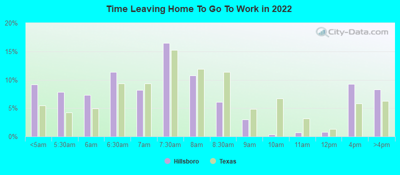 Time Leaving Home To Go To Work in 2022