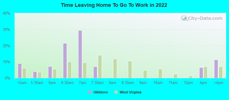 Time Leaving Home To Go To Work in 2022