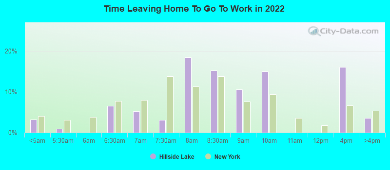 Time Leaving Home To Go To Work in 2022