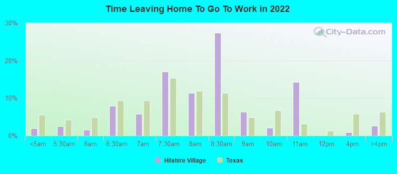 Time Leaving Home To Go To Work in 2022