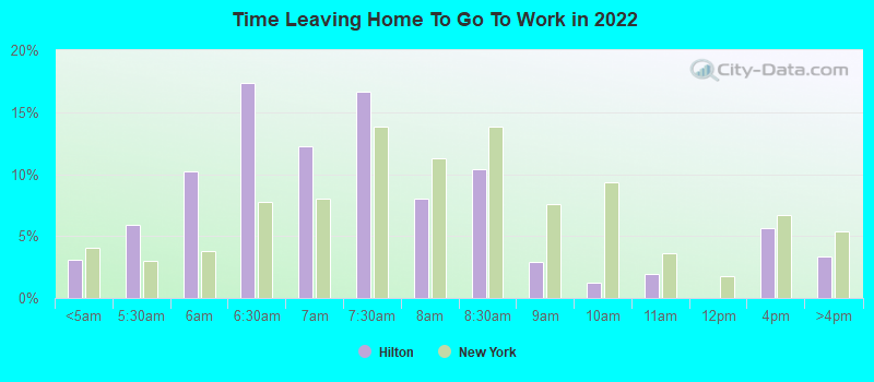 Time Leaving Home To Go To Work in 2022