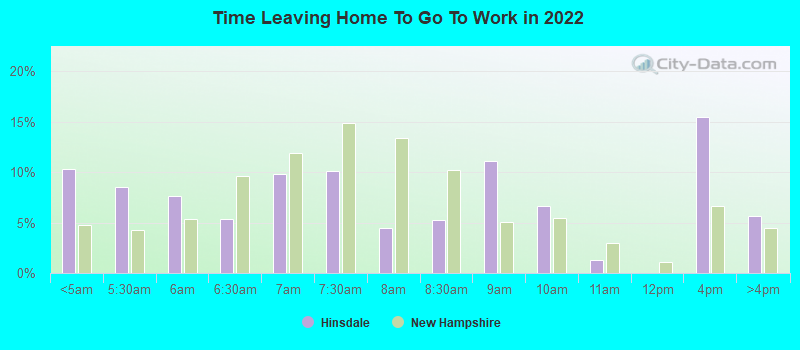 Time Leaving Home To Go To Work in 2022