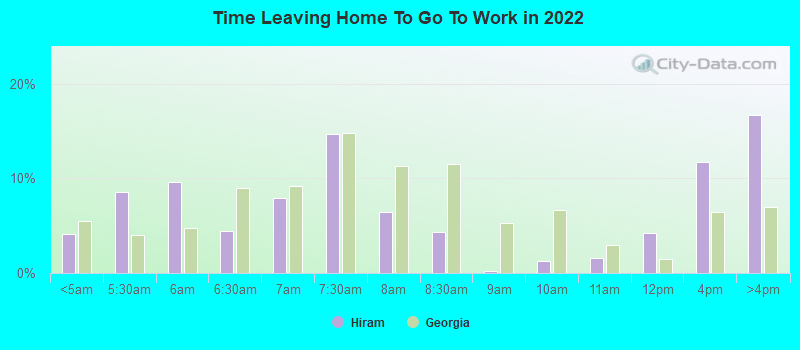 Time Leaving Home To Go To Work in 2022