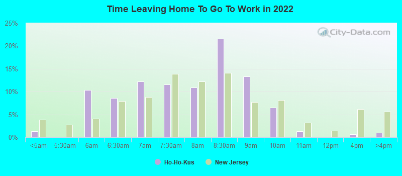 Time Leaving Home To Go To Work in 2022