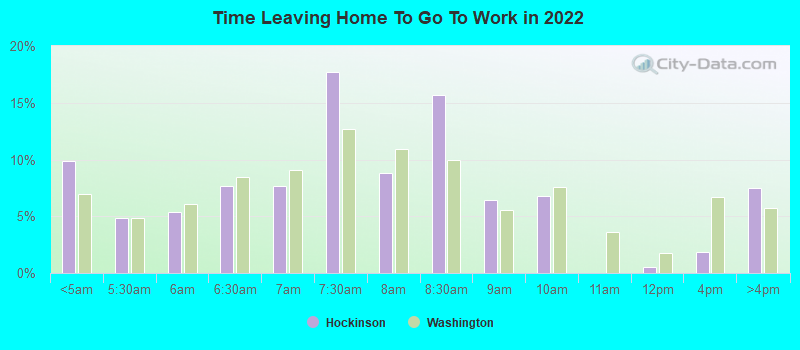 Time Leaving Home To Go To Work in 2022