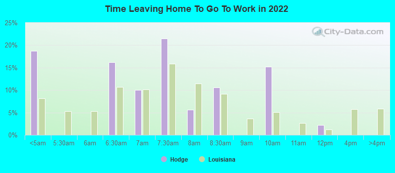 Time Leaving Home To Go To Work in 2022