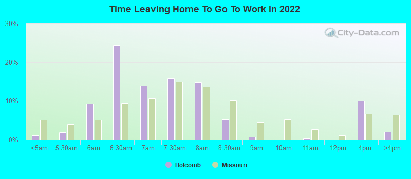 Time Leaving Home To Go To Work in 2022