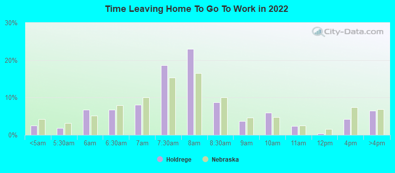 Time Leaving Home To Go To Work in 2022