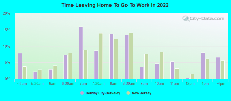 Time Leaving Home To Go To Work in 2022