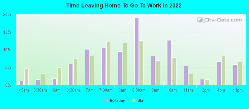 Time Leaving Home To Go To Work in 2022