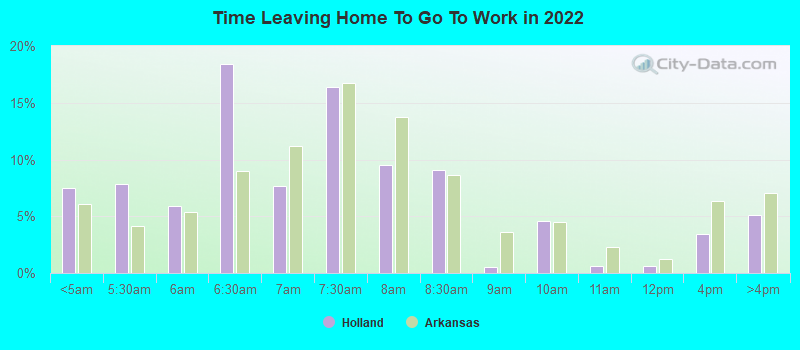 Time Leaving Home To Go To Work in 2022