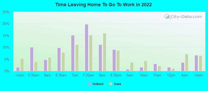 Time Leaving Home To Go To Work in 2022