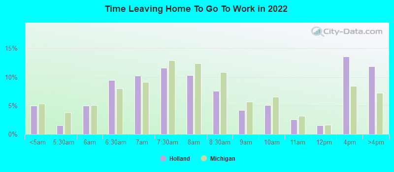 Time Leaving Home To Go To Work in 2022