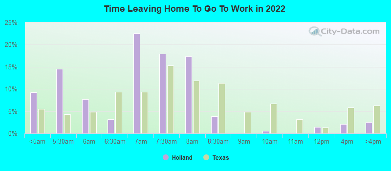 Time Leaving Home To Go To Work in 2022