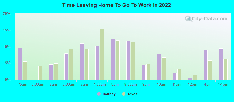 Time Leaving Home To Go To Work in 2022