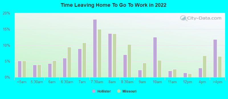 Time Leaving Home To Go To Work in 2022