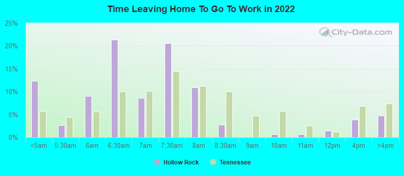 Time Leaving Home To Go To Work in 2022