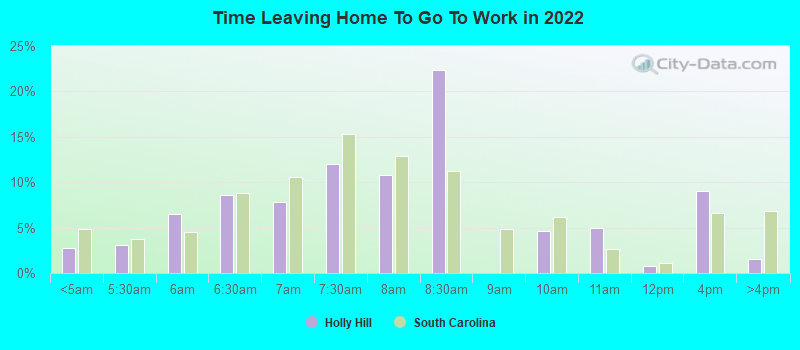 Time Leaving Home To Go To Work in 2022