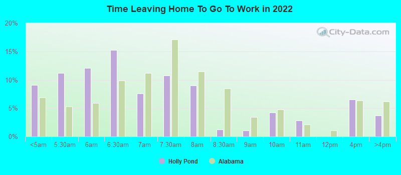 Time Leaving Home To Go To Work in 2022