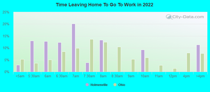 Time Leaving Home To Go To Work in 2022