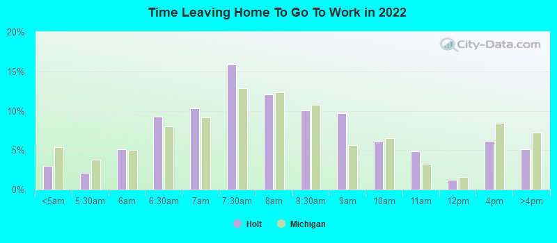 Time Leaving Home To Go To Work in 2022