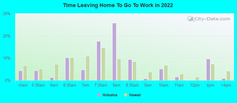 Time Leaving Home To Go To Work in 2022