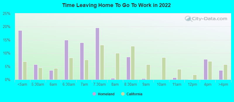 Time Leaving Home To Go To Work in 2022