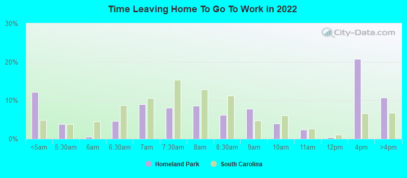 Time Leaving Home To Go To Work in 2022