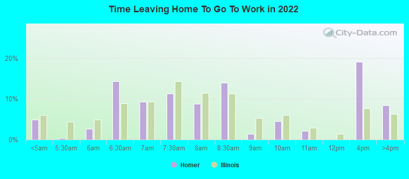 Time Leaving Home To Go To Work in 2022