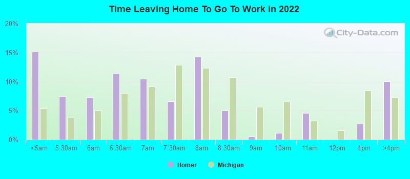 Time Leaving Home To Go To Work in 2022