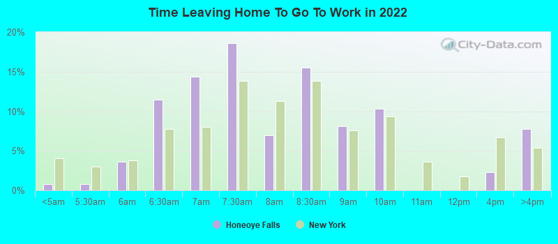 Time Leaving Home To Go To Work in 2022