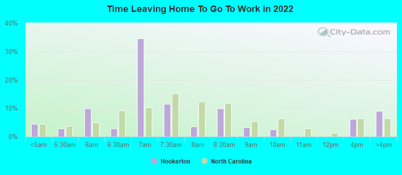 Time Leaving Home To Go To Work in 2022