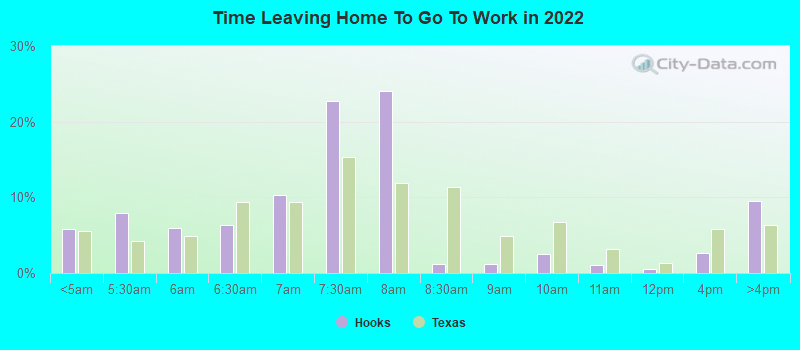 Time Leaving Home To Go To Work in 2022