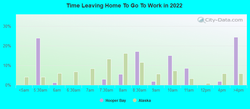 Time Leaving Home To Go To Work in 2022