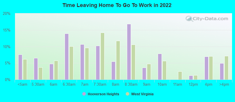 Time Leaving Home To Go To Work in 2022